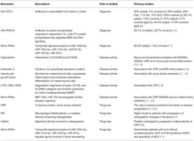 Biomarkers for Diagnosis of Axial Spondyloarthritis, Disease Activity, Prognosis, and Prediction of Response to Therapy